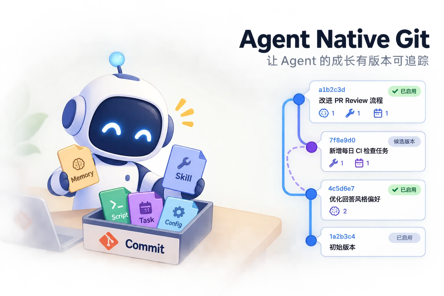 Agent Native Git 示意图:机器人将 Memory、Skill、Script、Task 和 Config 组成一次 Commit,右侧展示已启用版本与候选版本的状态历史。