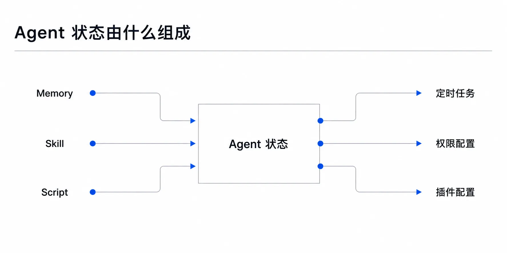 Agent Native Git 图 1:Memory、Skill、Script、定时任务、权限和插件共同组成 Agent 状态。
