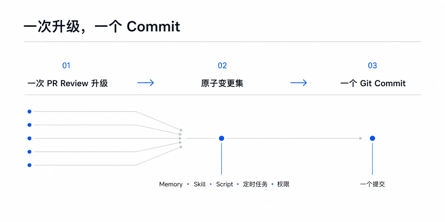 Agent Native Git 图 3:一次 PR Review 升级中的多项状态被组成原子变更集,并形成一个 Git Commit。