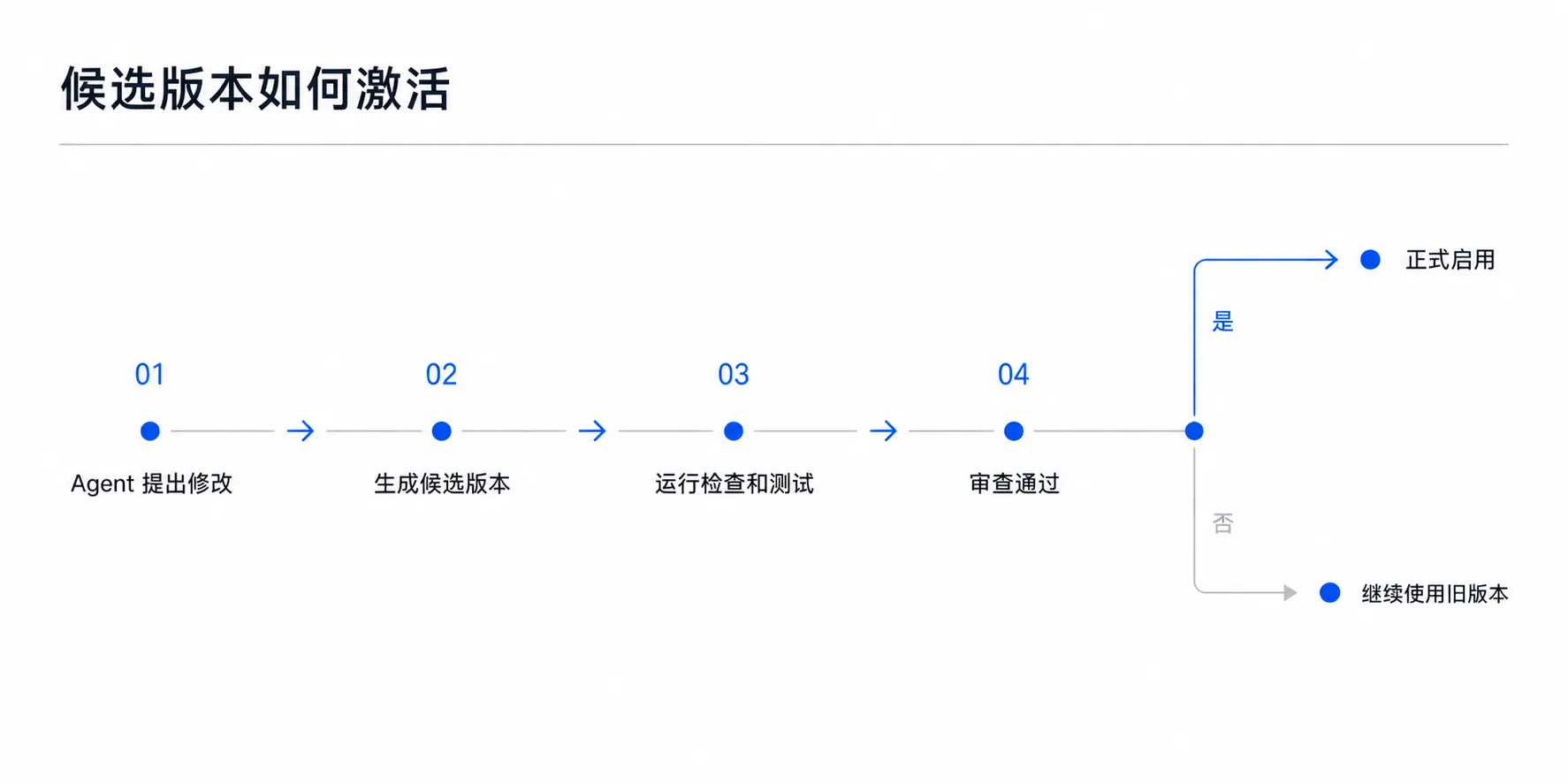 Agent Native Git 图 4:Agent 修改先成为候选版本,通过检查和审查后正式启用,否则继续使用旧版本。