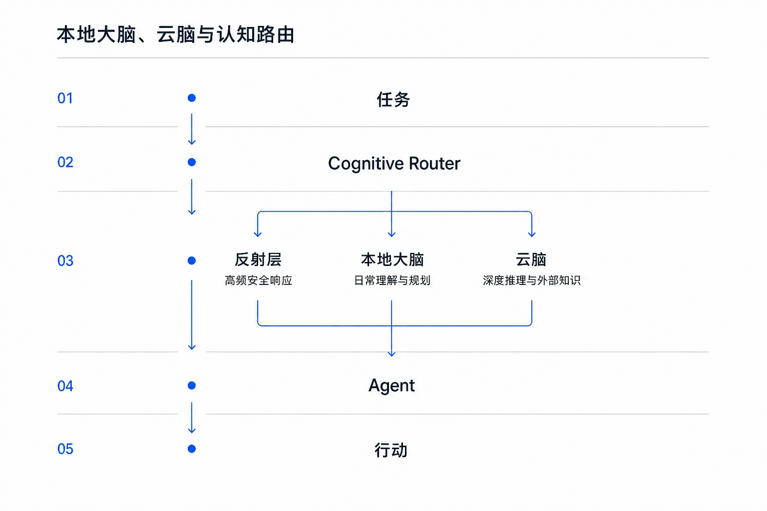 认知路由架构:任务根据响应时效和复杂度被分配到反射层、本地大脑或云脑,再由 Agent 形成行动