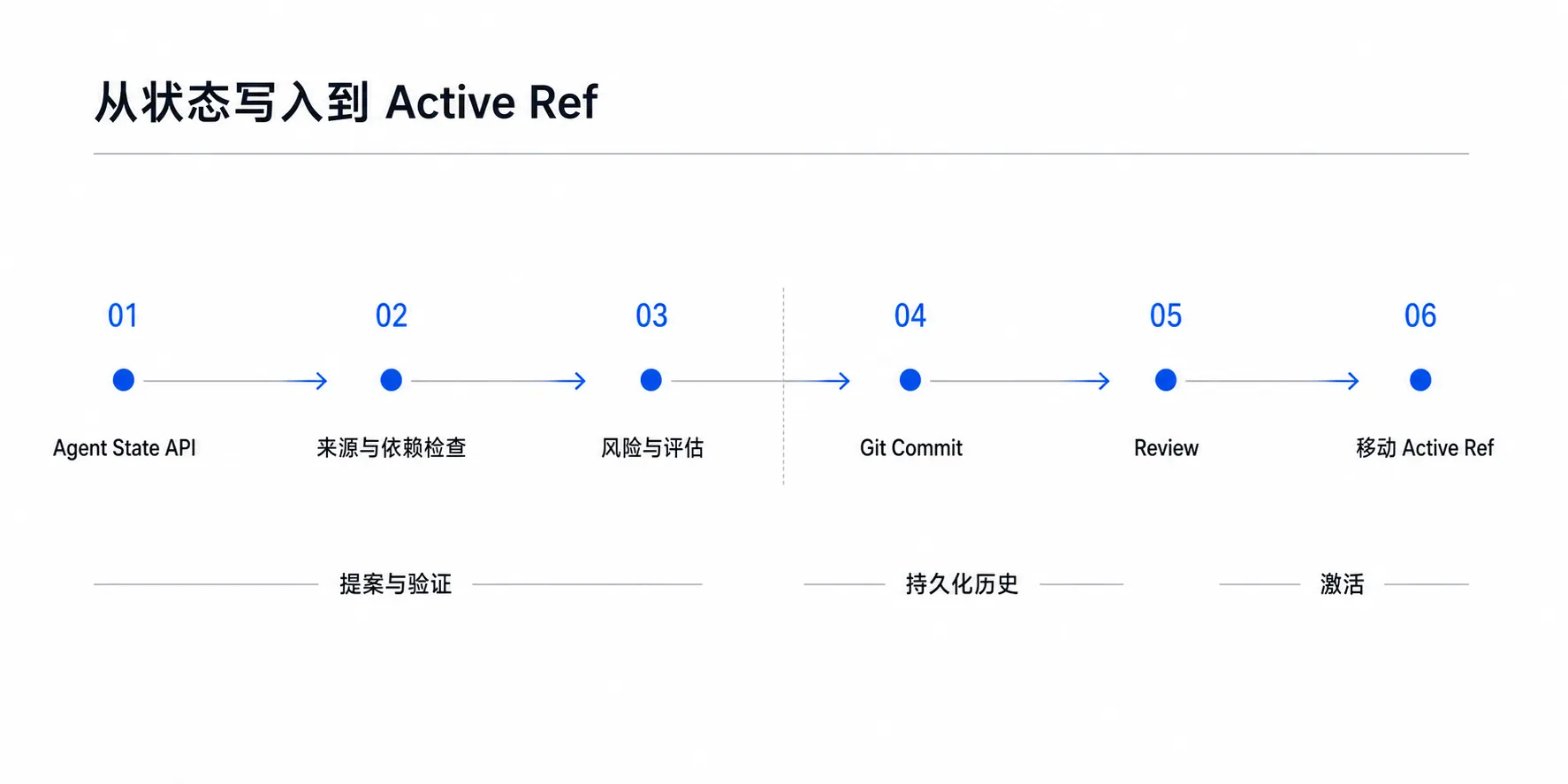 Agent Native Git 图 7:Agent State API 经过来源、依赖、风险和评估检查,形成 Git Commit,经 Review 后移动 Active Ref。