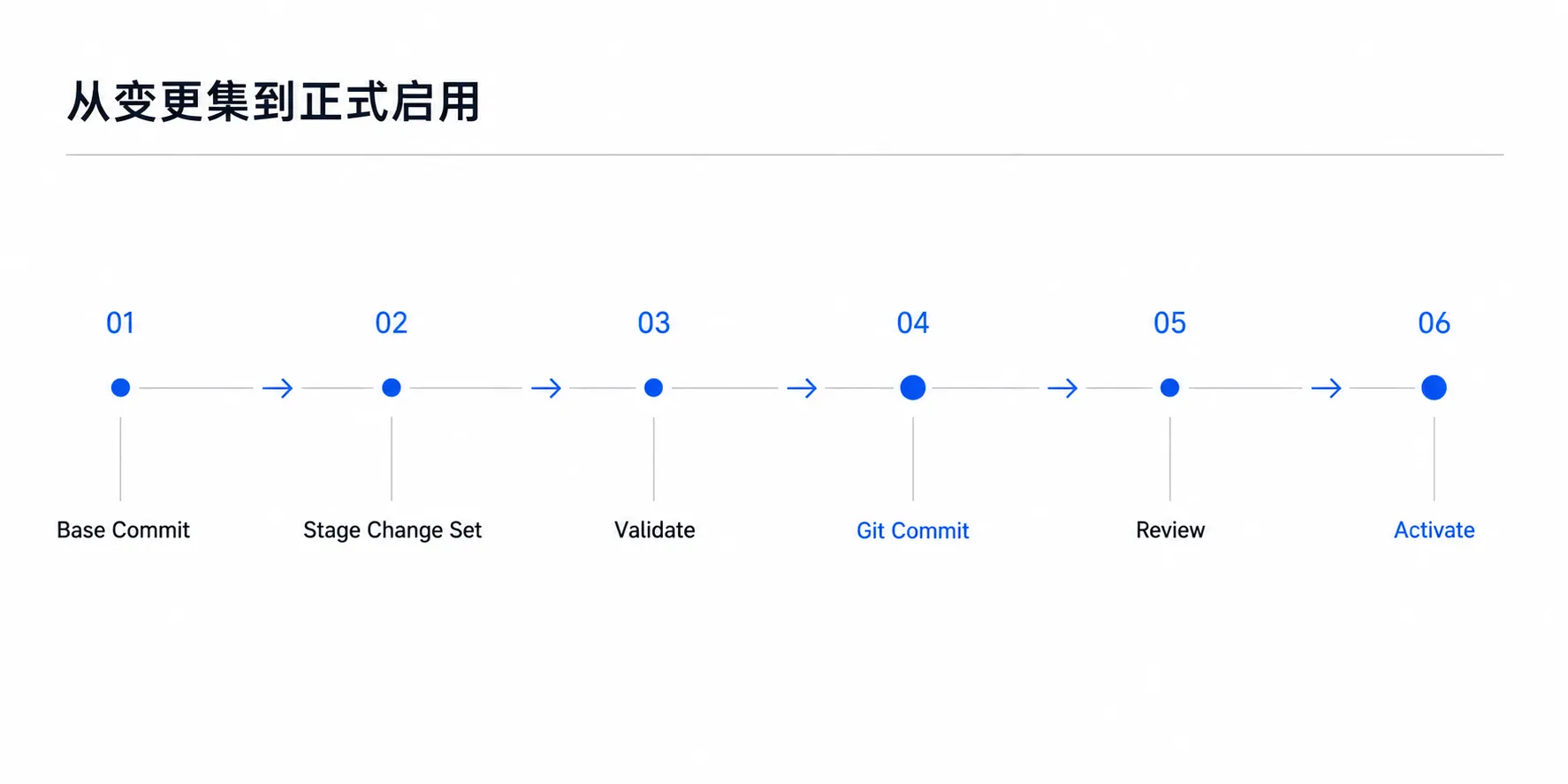 Agent Native Git 图 5:从 Base Commit、Stage Change Set、Validate、Git Commit、Review 到 Activate 的完整流程。