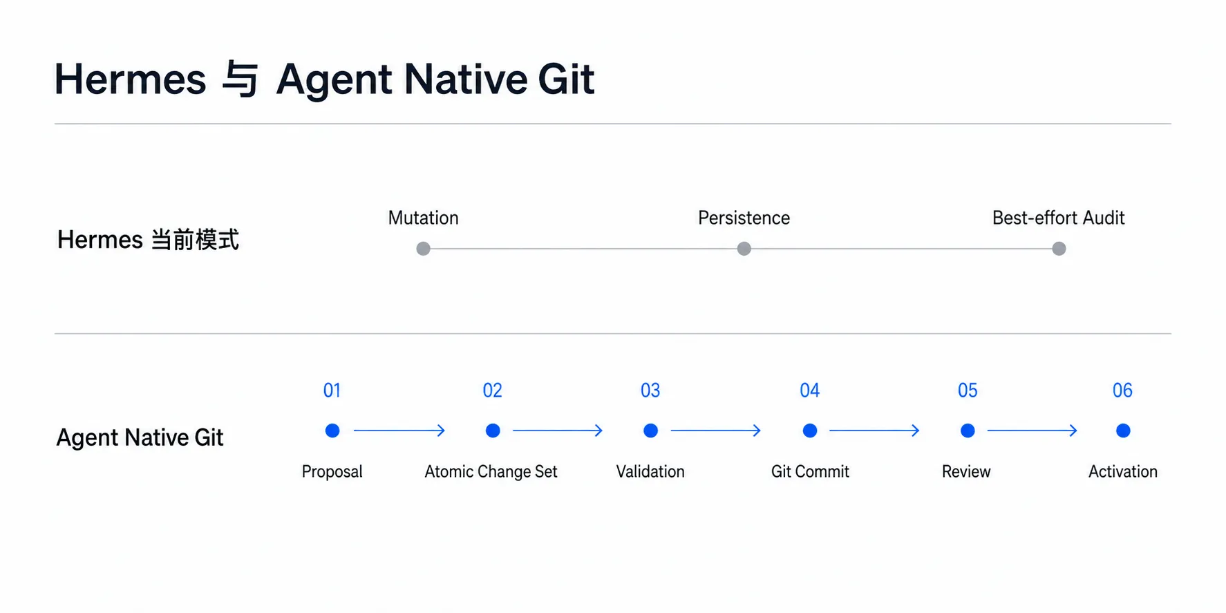 Agent Native Git 图 6:Hermes 当前模式与 Agent Native Git 在变更、验证、提交、审查和激活流程上的对比。