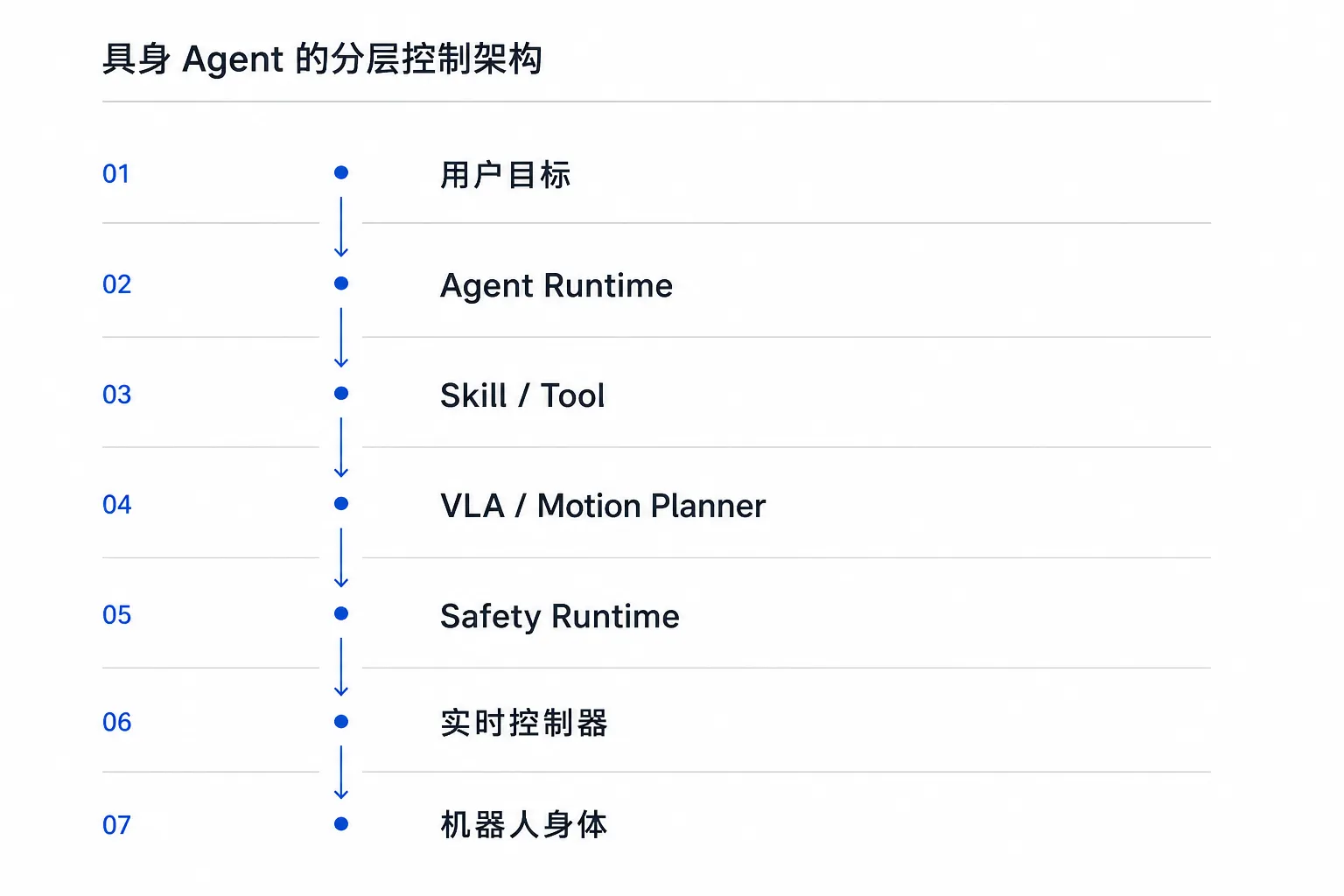 具身 Agent 的分层控制架构:从用户目标、Agent Runtime、Skill、VLA 和安全运行时,到实时控制器与机器人身体