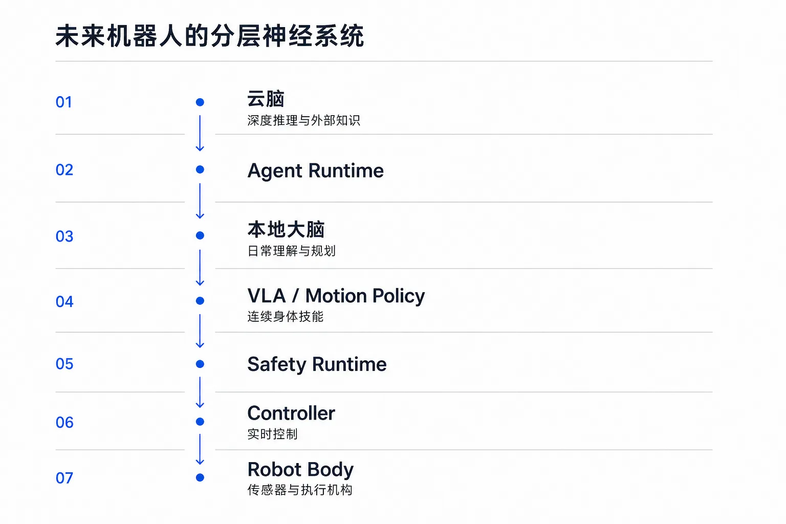 未来机器人的分层神经系统:云脑、Agent Runtime、本地大脑、VLA、安全运行时、实时控制与机器人身体