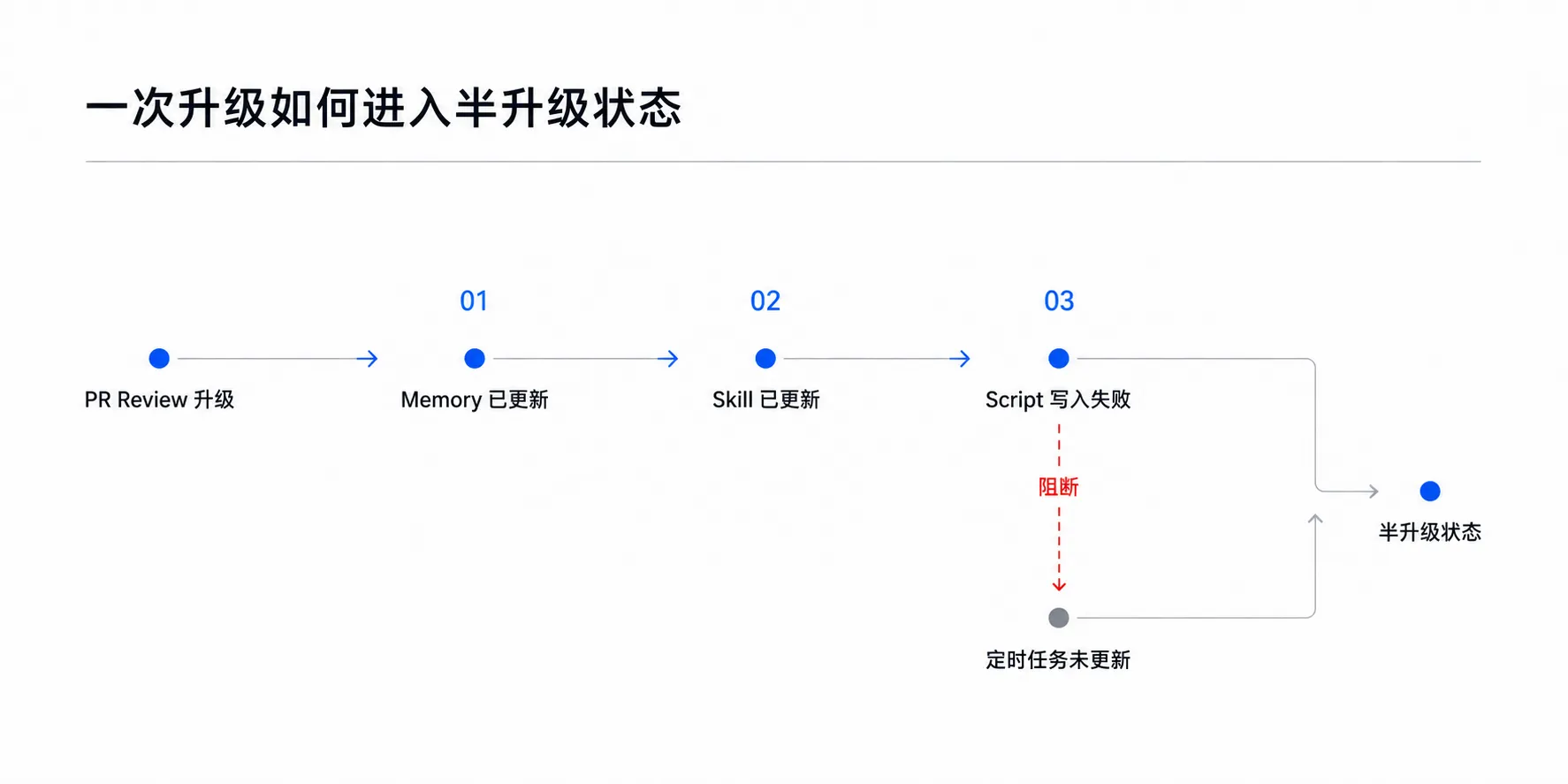 Agent Native Git 图 2:PR Review 升级中部分状态成功、部分状态失败,最终形成半升级状态。