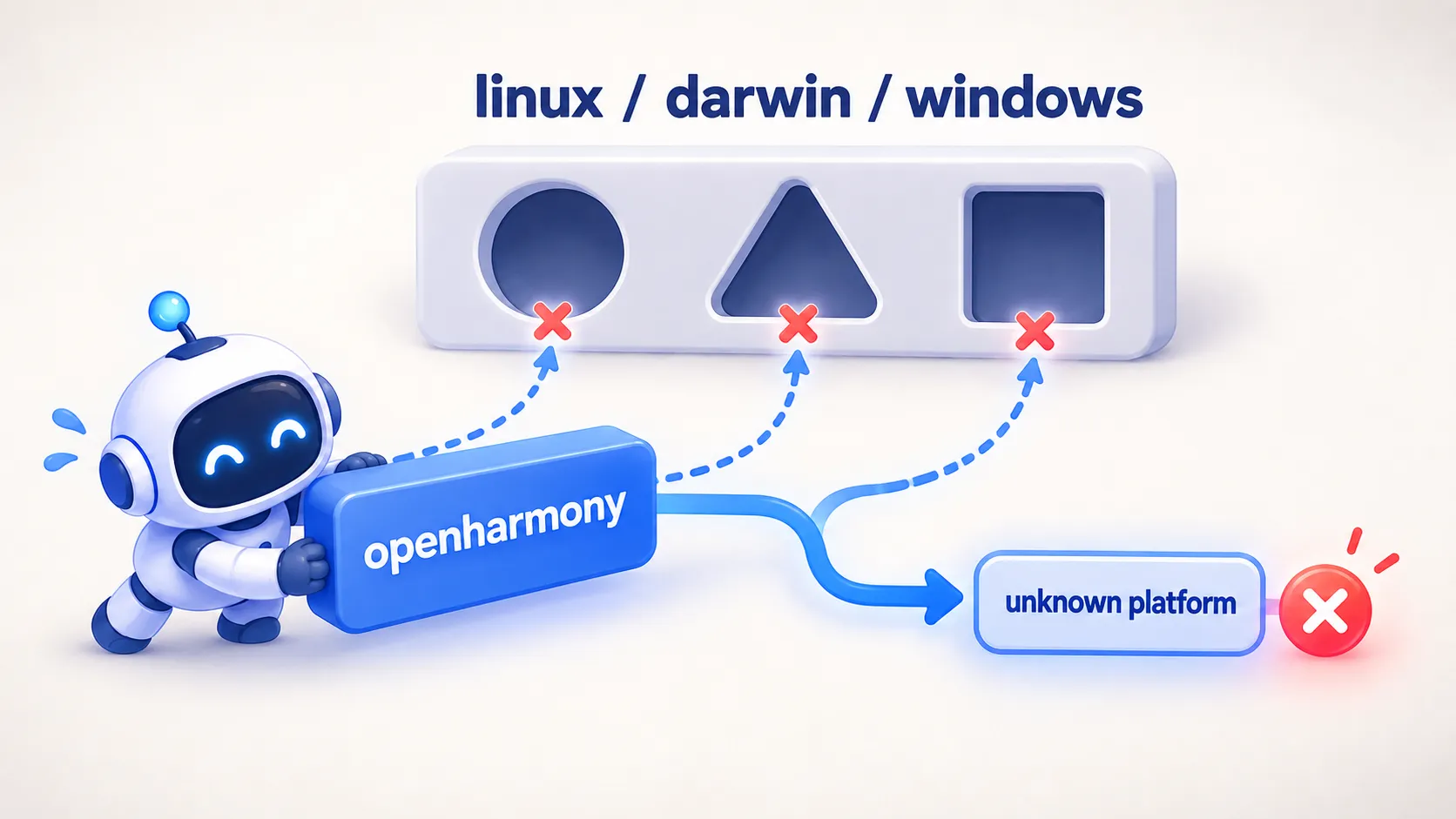 写有 openharmony 的平台铭牌插不进 linux / darwin / windows 插槽,分支全部滑向未知平台兜底。