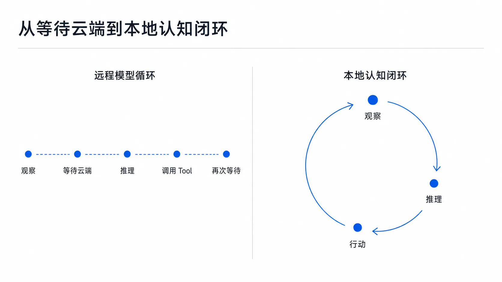 远程模型循环与本地认知闭环对比:本地推理减少等待,让观察、推理和行动形成更高频的闭环