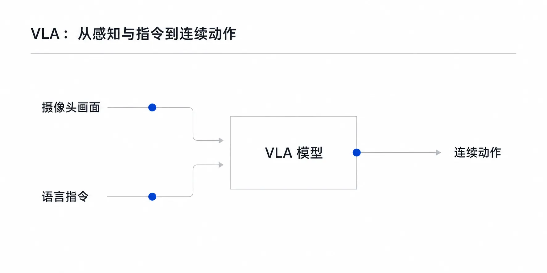 VLA 模型的输入与输出:摄像头画面和语言指令共同生成连续动作