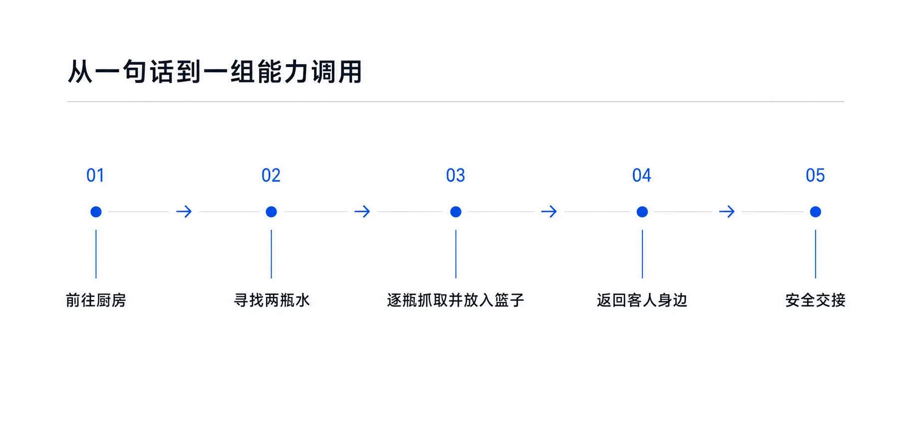 从一句自然语言目标到一组机器人能力调用:前往厨房、寻找水、抓取、返回并安全交接